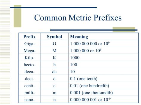 Table of Metric Prefixes.